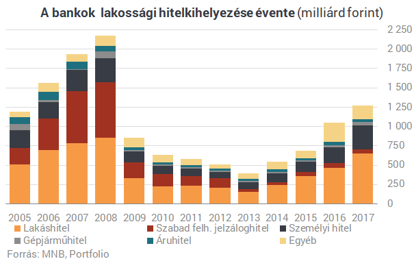 Eladó lakás Budapest - hitelfelvételek száma